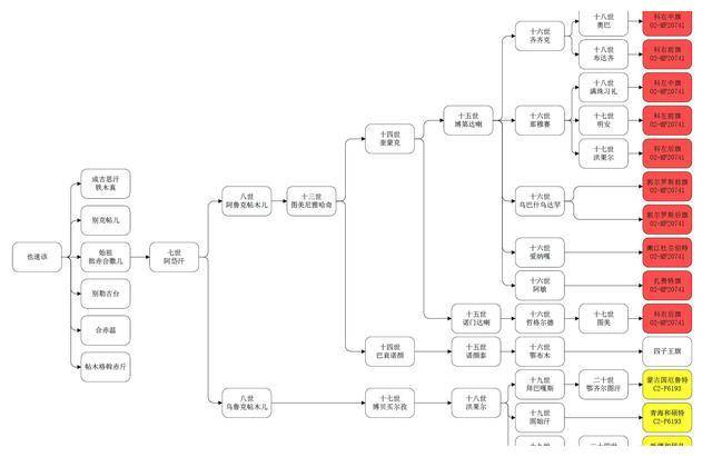 合撒儿后裔：嫩科尔沁的O2-MF20741；和硕特的C2-F6193