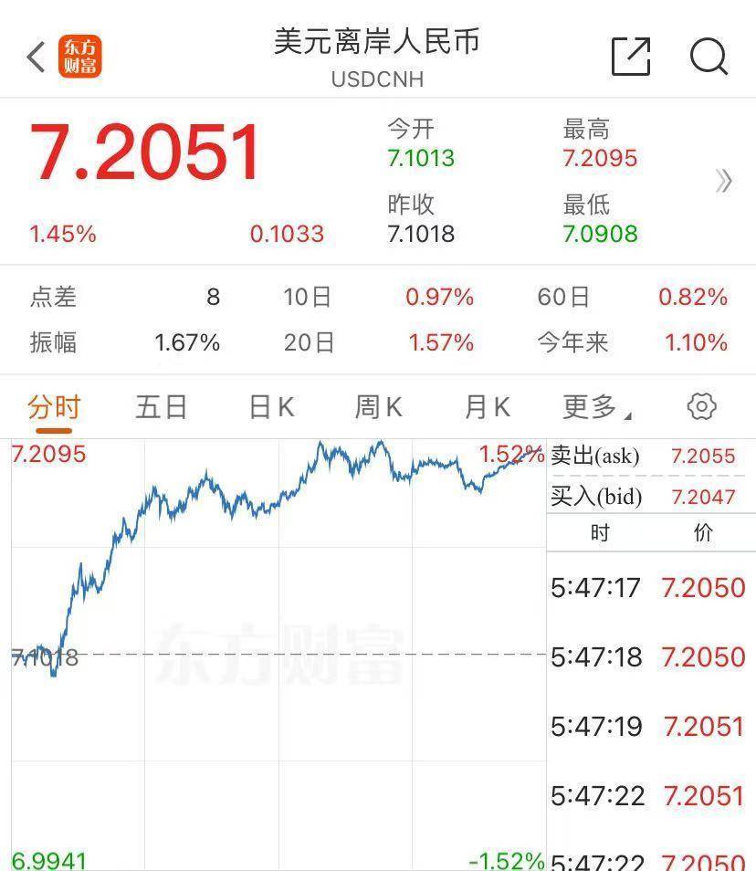 道指大涨1500点!特斯拉涨超14%,市值一夜增8500亿元!金银重挫,离岸人民币跌超1000点