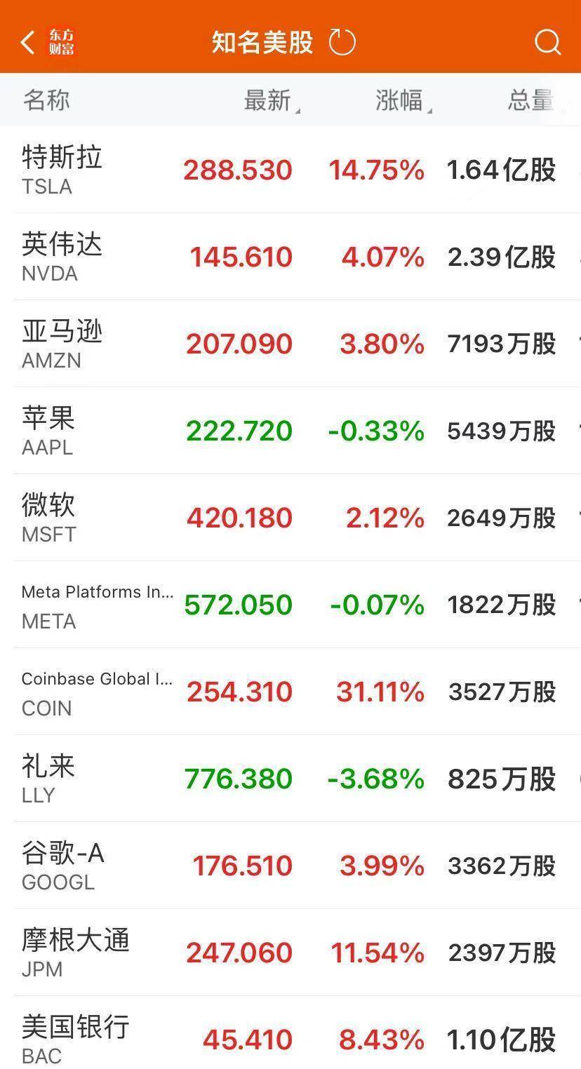 道指大涨1500点!特斯拉涨超14%,市值一夜增8500亿元!金银重挫,离岸人民币跌超1000点