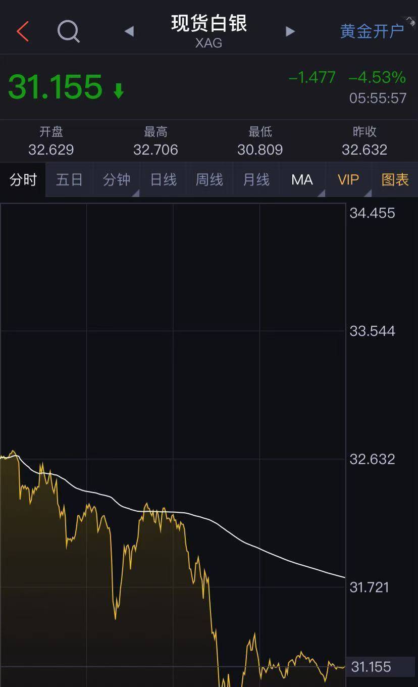 道指大涨1500点!特斯拉涨超14%,市值一夜增8500亿元!金银重挫,离岸人民币跌超1000点