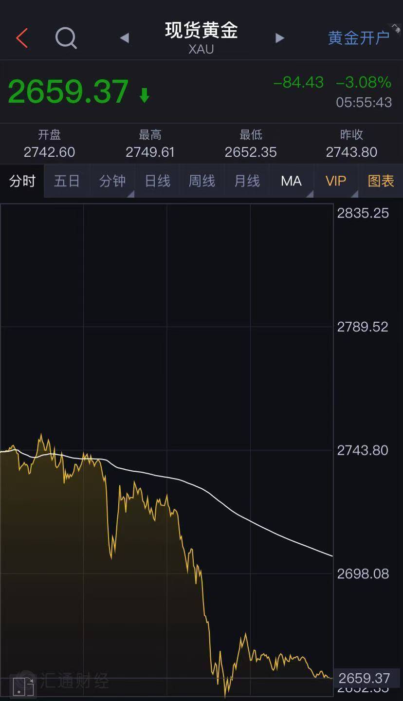道指大涨1500点!特斯拉涨超14%,市值一夜增8500亿元!金银重挫,离岸人民币跌超1000点