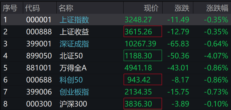 A股普跌，北证50跌超4%，传媒、房地产、有色领跌