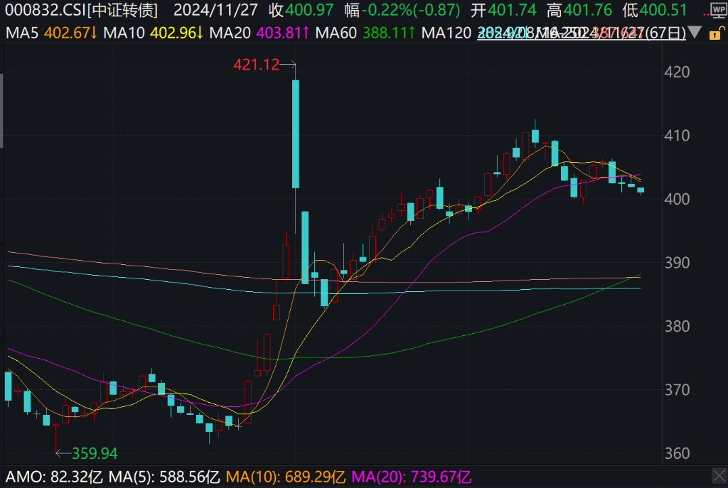 A股普跌，北证50跌超4%，传媒、房地产、有色领跌