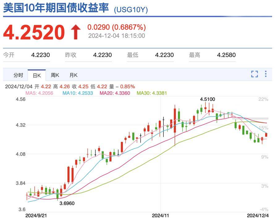 人民币汇率跌破7.3,特朗普还没上台,美元就上演“大反转”