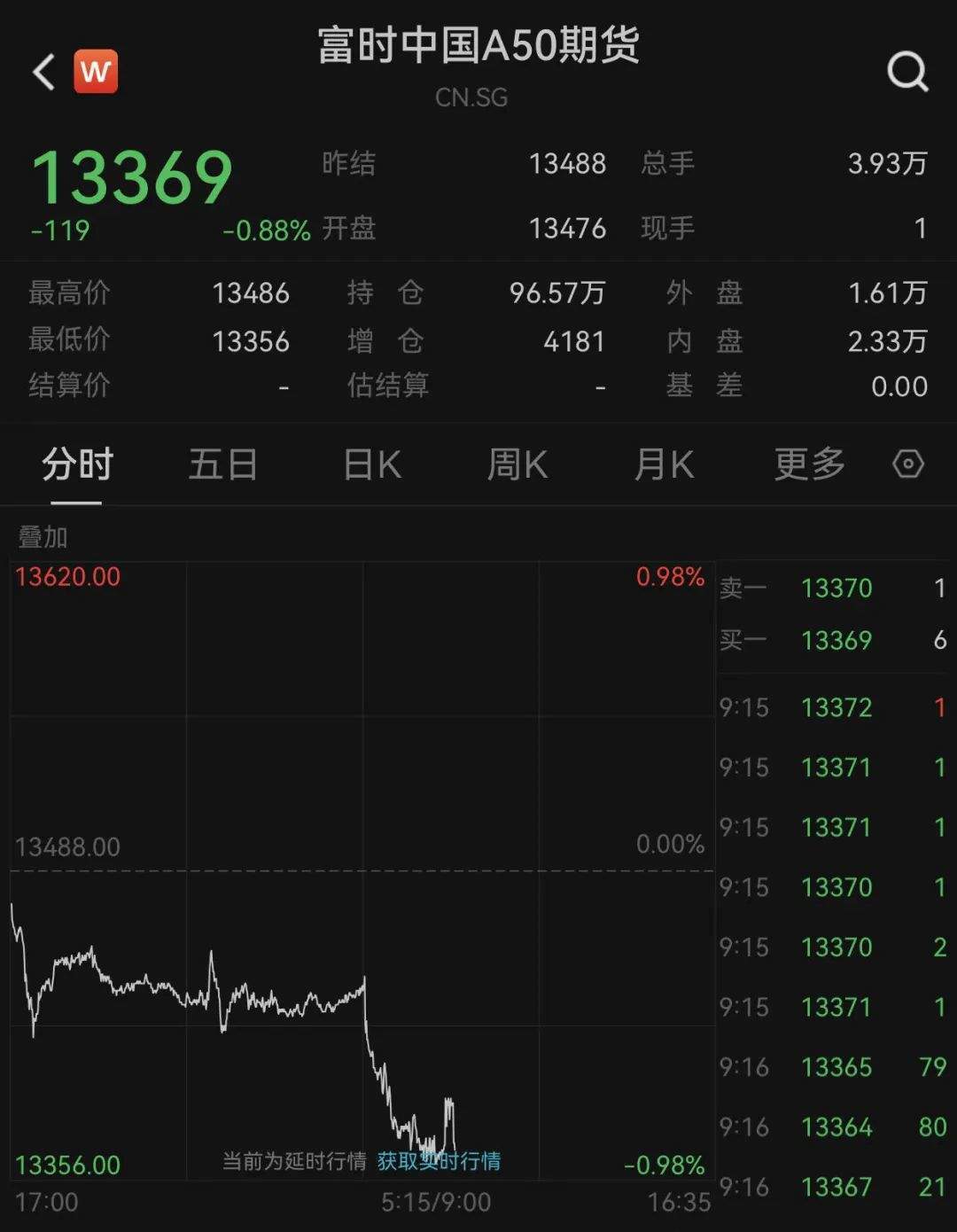 美联储降息，美股大跌！亚太股市，全线杀跌！A股也大幅低开，A50指数下跌近1%，离岸人民币涨超100点