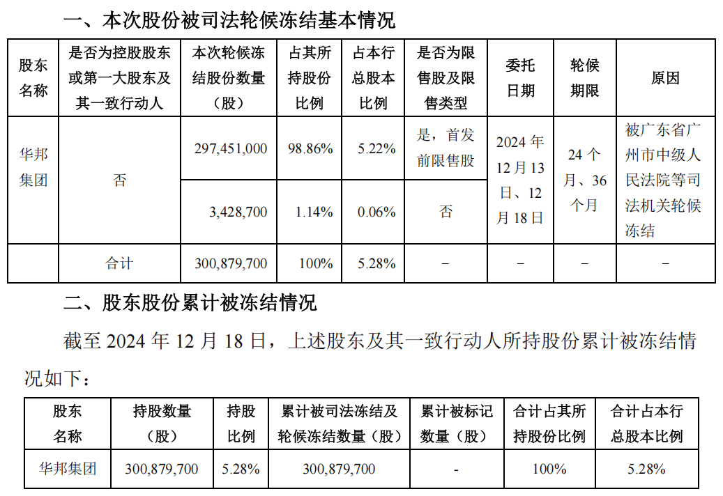 兰州银行多家股东持股异常 超12亿股份被质押和冻结 营收下滑股价长期破净