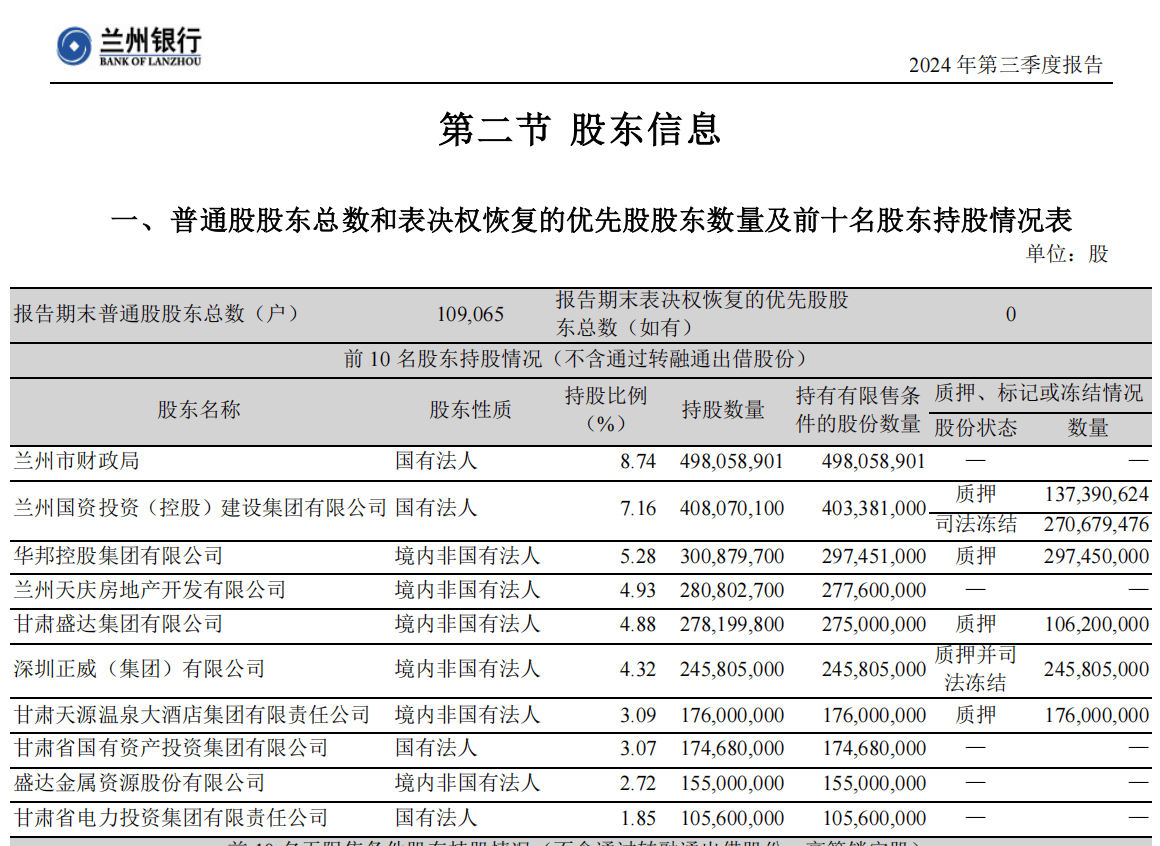 兰州银行多家股东持股异常 超12亿股份被质押和冻结 营收下滑股价长期破净