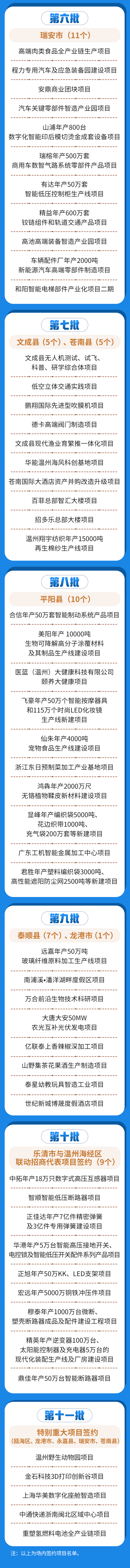 温州这些重大项目，集中签约、开工！
