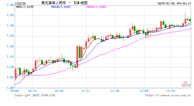 人民币兑美元中间价报7.1879，上调5点！高盛：2025年“强美元”或将成为全球外汇市场的主旋律