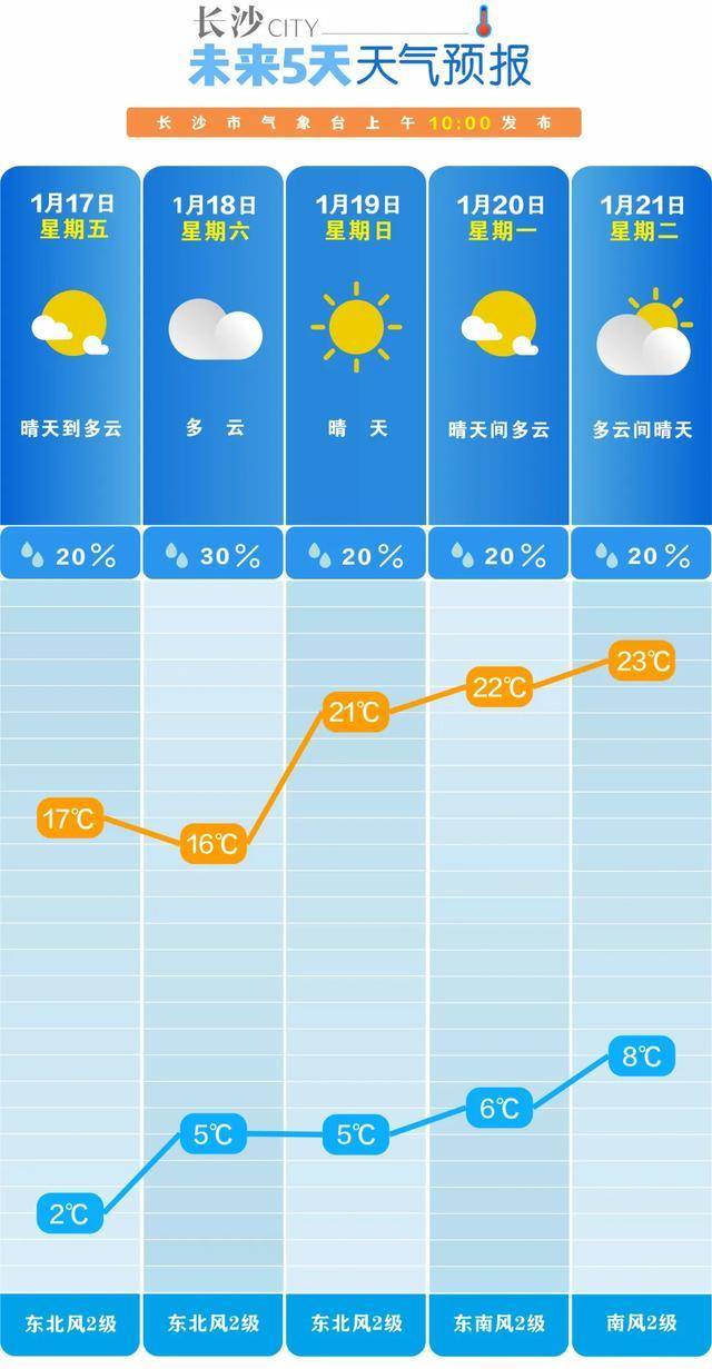 大回暖，湖南最高温直冲23℃！春节前后会大降温吗？