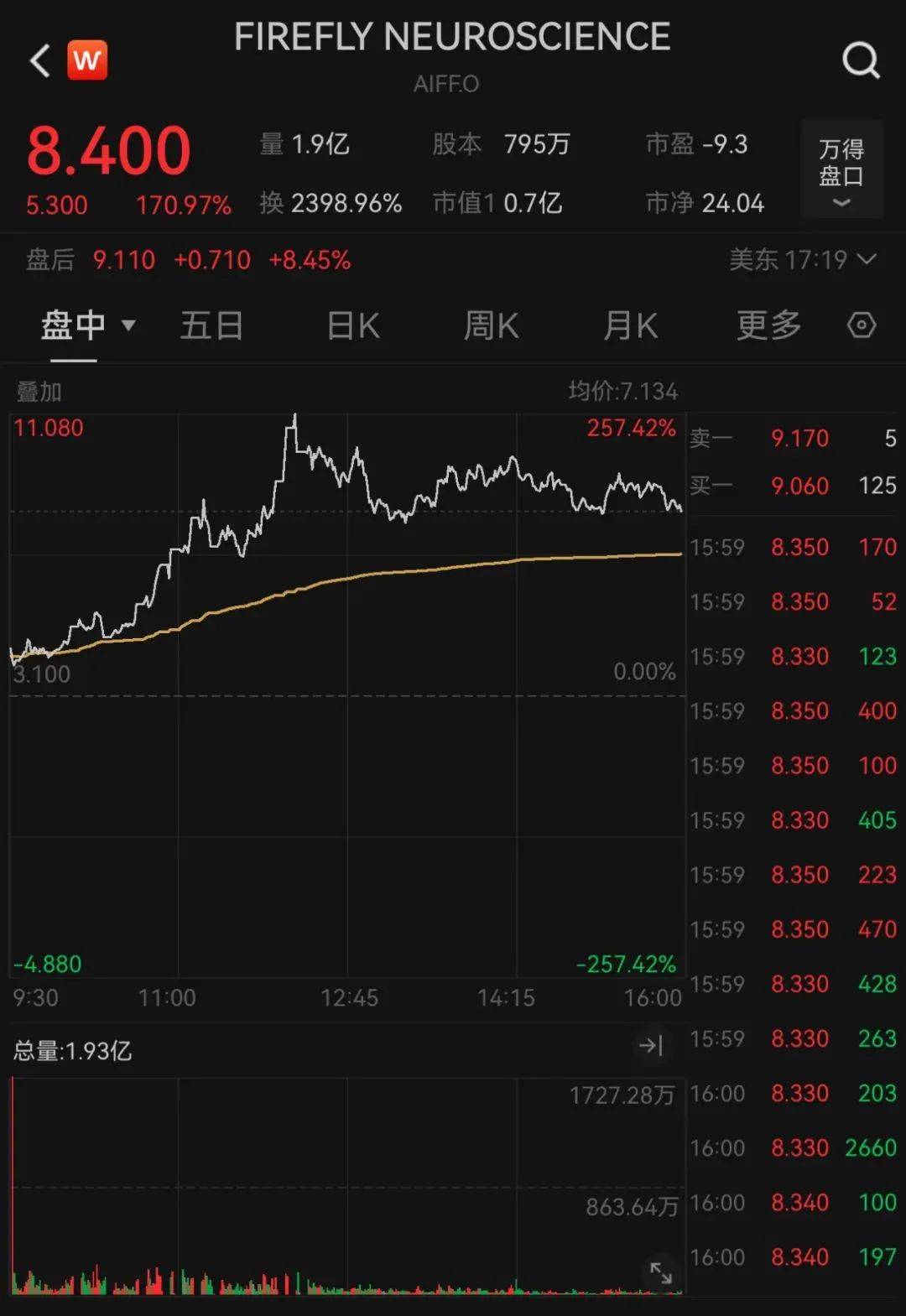 深夜大涨170%,多次熔断!美联储重磅发声