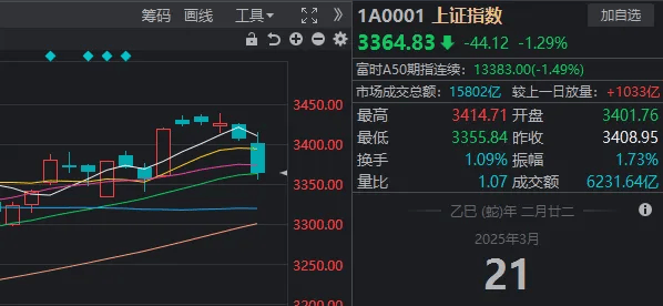 横盘4天后，沪指突然失守3400点！如何理解？