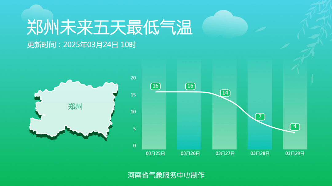 郑州将降温20℃！扬沙或浮尘将袭全省大部