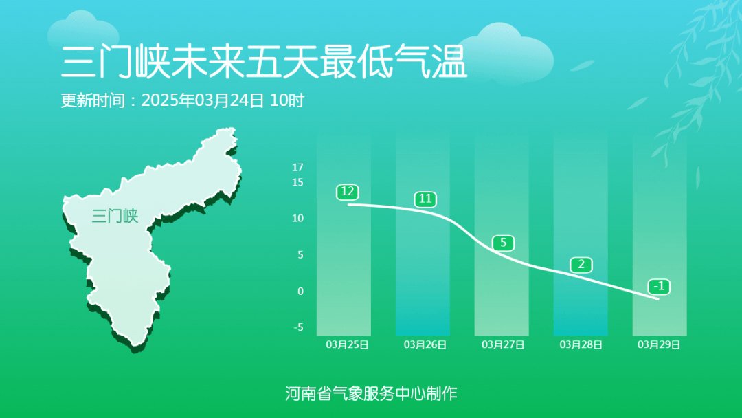 郑州将降温20℃！扬沙或浮尘将袭全省大部