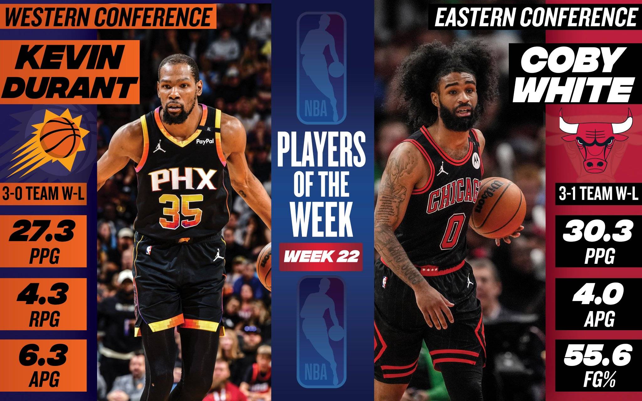 上周最佳球员：杜兰特追平科比并列历史第二 怀特蝉联