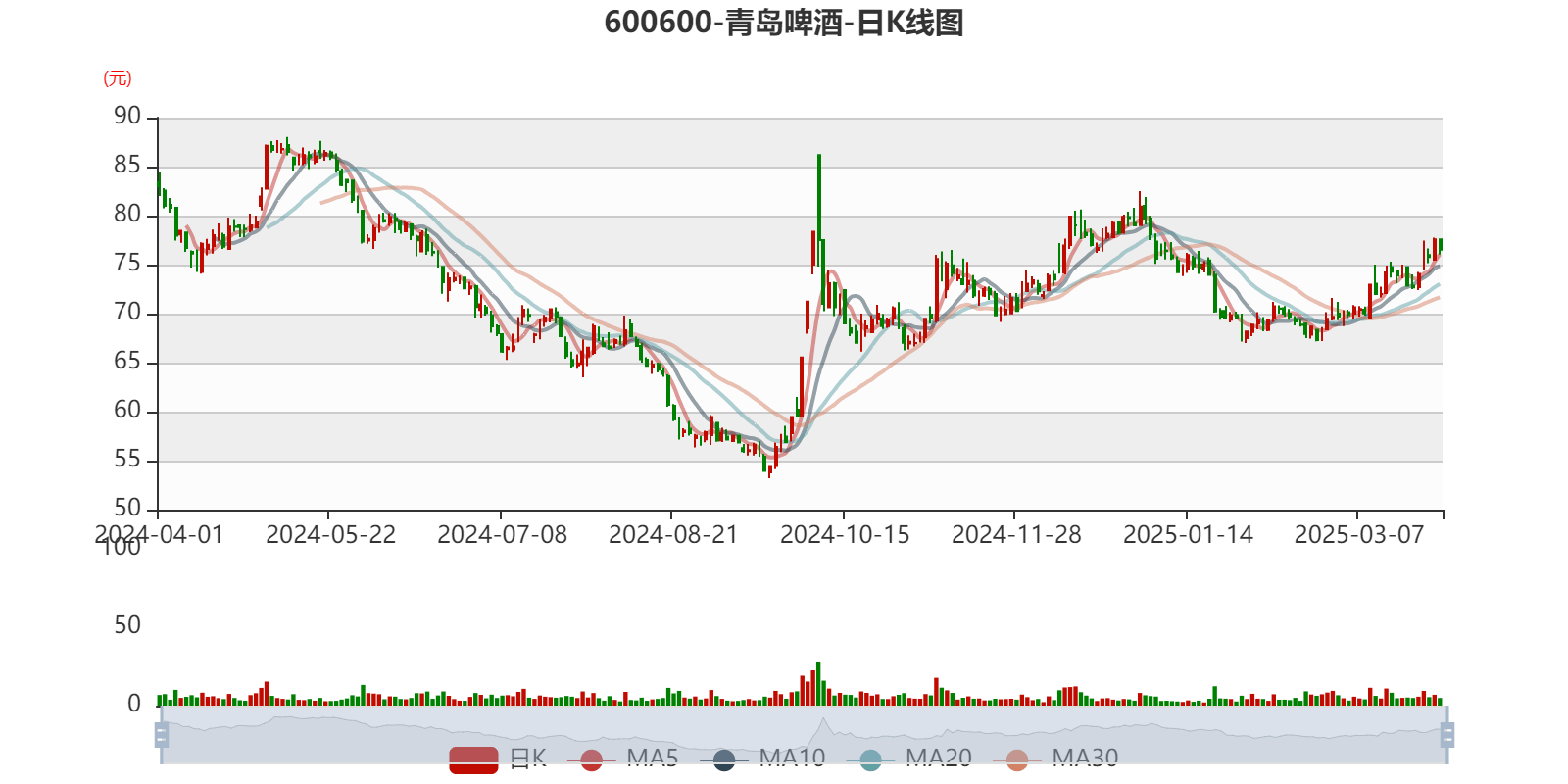 青岛啤酒：2024年净利润43.45亿元 同比增长1.81% 拟10派22元