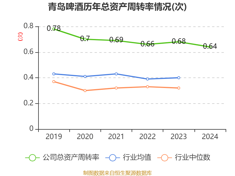青岛啤酒：2024年净利润43.45亿元 同比增长1.81% 拟10派22元