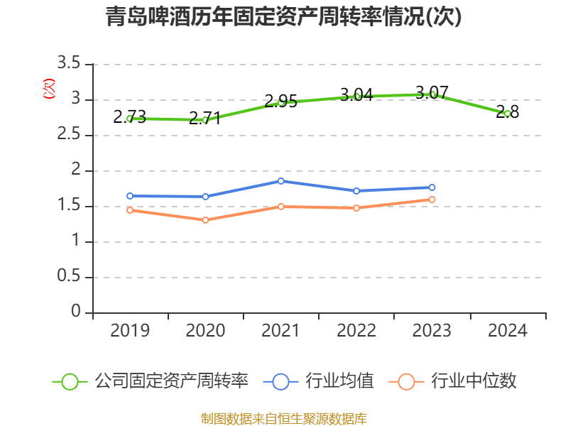 青岛啤酒：2024年净利润43.45亿元 同比增长1.81% 拟10派22元