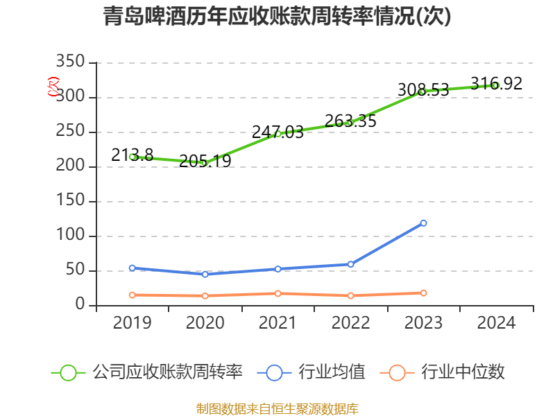 青岛啤酒：2024年净利润43.45亿元 同比增长1.81% 拟10派22元