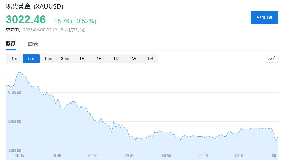 全球市场惨遭“黑色星期一”！纳指期货跌超5%，黄金下跌逼近3020美元，铜油暴跌