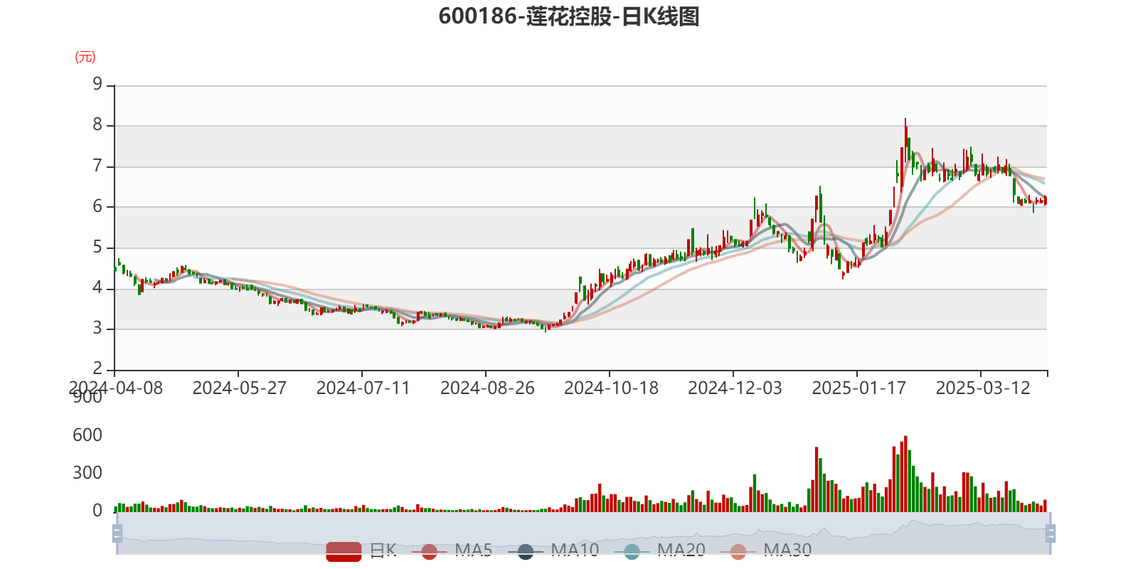 莲花控股：预计2025年一季度净利同比增长103.16%-143.79%