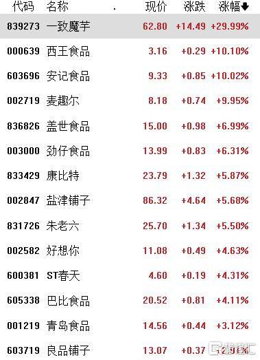 A股收评：指数涨跌不一，沪指连续6个交易日上涨，免税、农业走弱