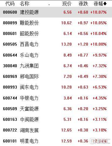 A股收评：指数涨跌不一，沪指连续6个交易日上涨，免税、农业走弱