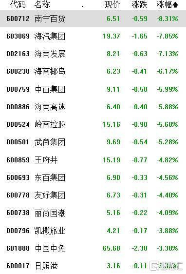 A股收评：指数涨跌不一，沪指连续6个交易日上涨，免税、农业走弱