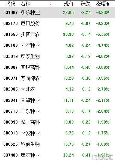 A股收评：指数涨跌不一，沪指连续6个交易日上涨，免税、农业走弱