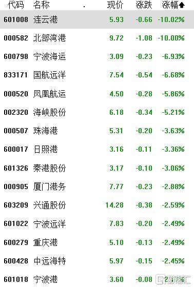 A股收评：指数涨跌不一，沪指连续6个交易日上涨，免税、农业走弱