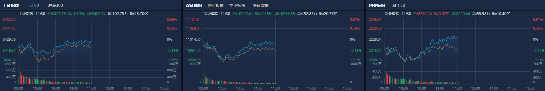 A股午评:创业板指探底回升涨0.07%,机器人概念股反复活跃