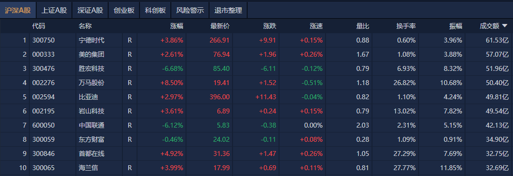 A股午评:创业板指探底回升涨0.07%,机器人概念股反复活跃