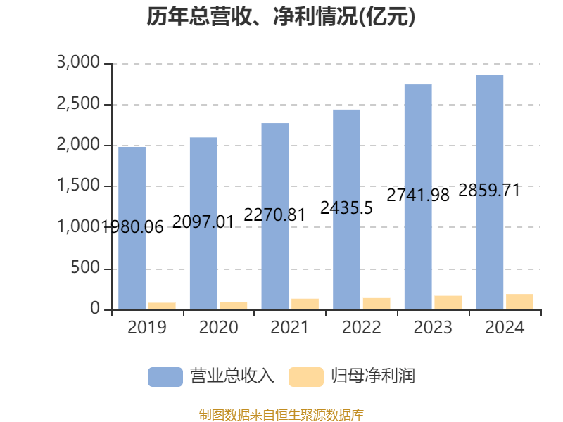 海尔智家：2024年净利润187.41亿元 同比增长12.92% 拟每股派息0.965元