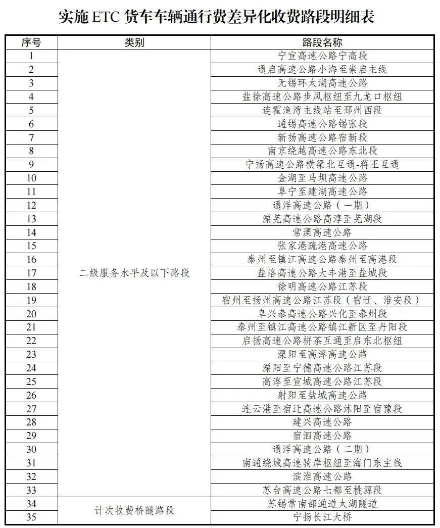 5月16日起，江苏下调部分车辆高速通行费