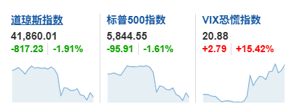 深夜，美股、美债又崩了！