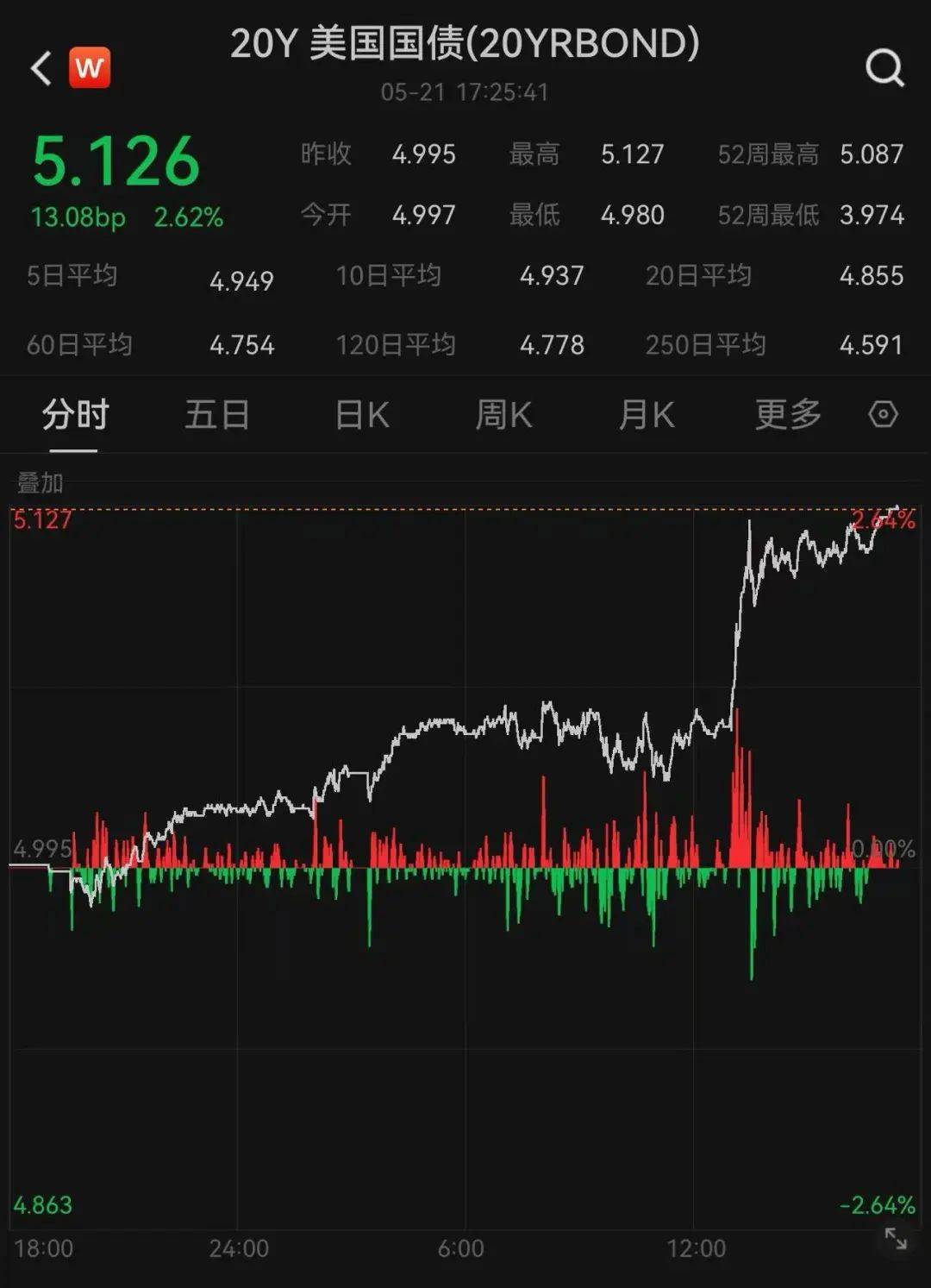 深夜，美股、美债又崩了！