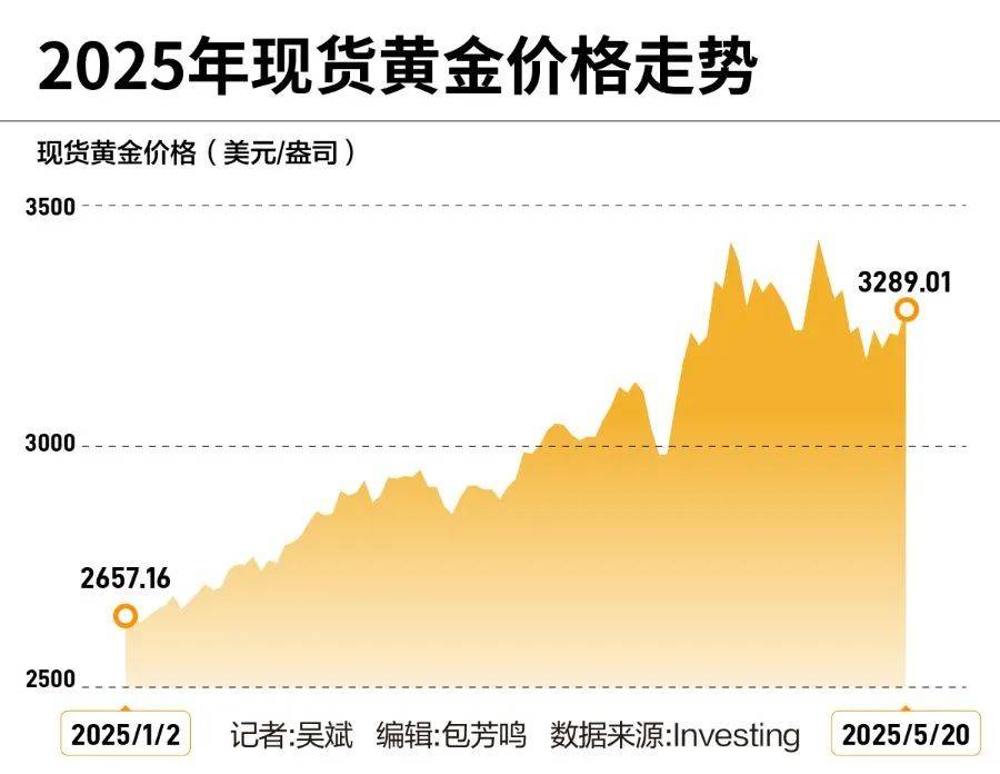 黄金创新高！突破3340美元