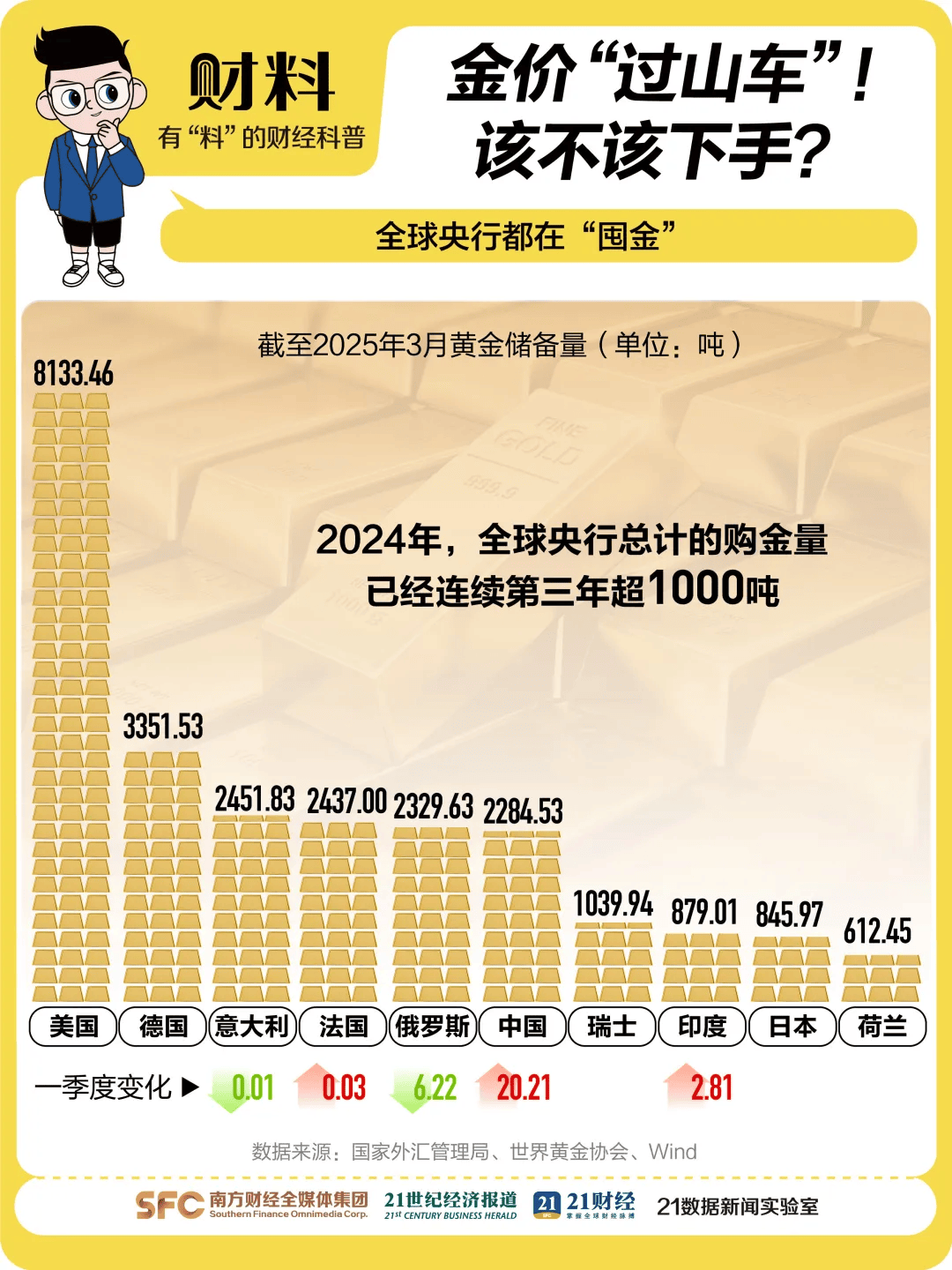 黄金创新高！突破3340美元