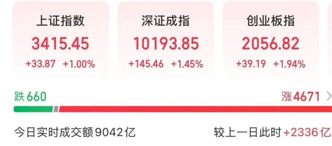 A股第一！300059，半天成交近百亿