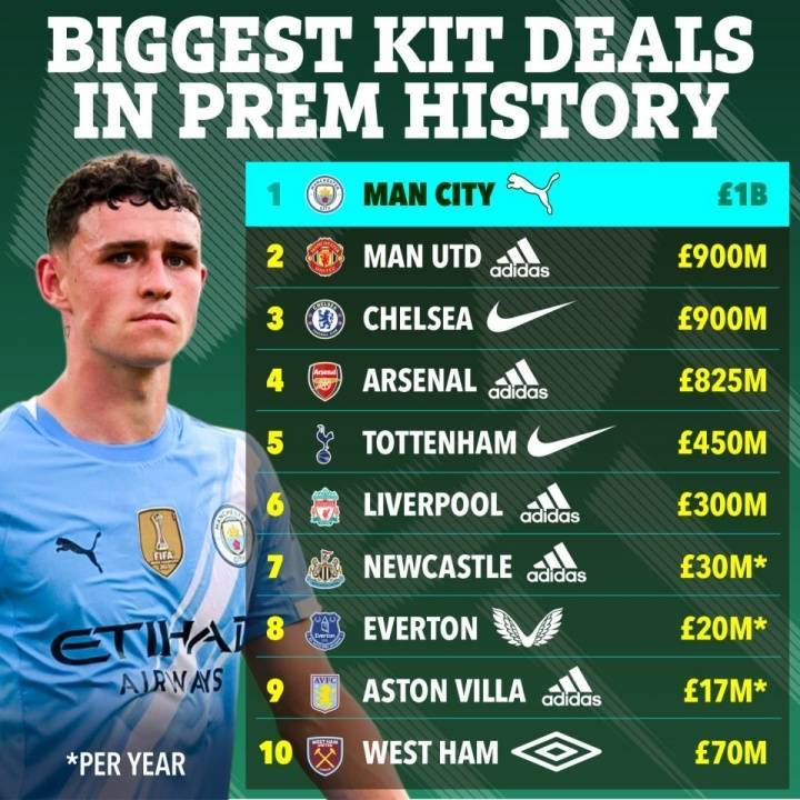 史上最大合同彪马10年10亿续约曼城 皇马8年9.5亿曼联10年9亿