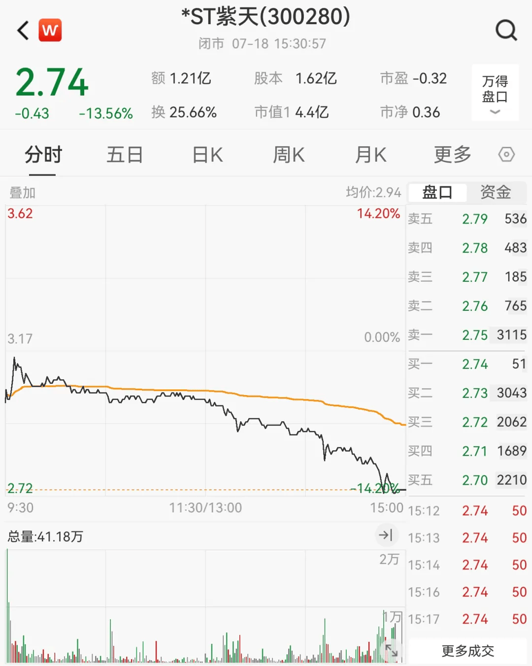财务造假，这家A股公司或被终止上市！明起停牌，股价已大跌近90%