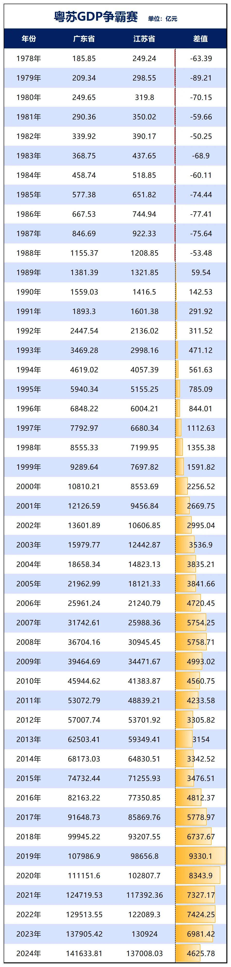 GDP增速山河四省第一！户籍人口第一大省起来了