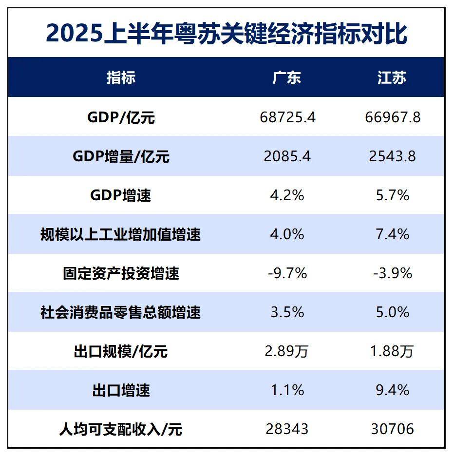 GDP增速山河四省第一！户籍人口第一大省起来了
