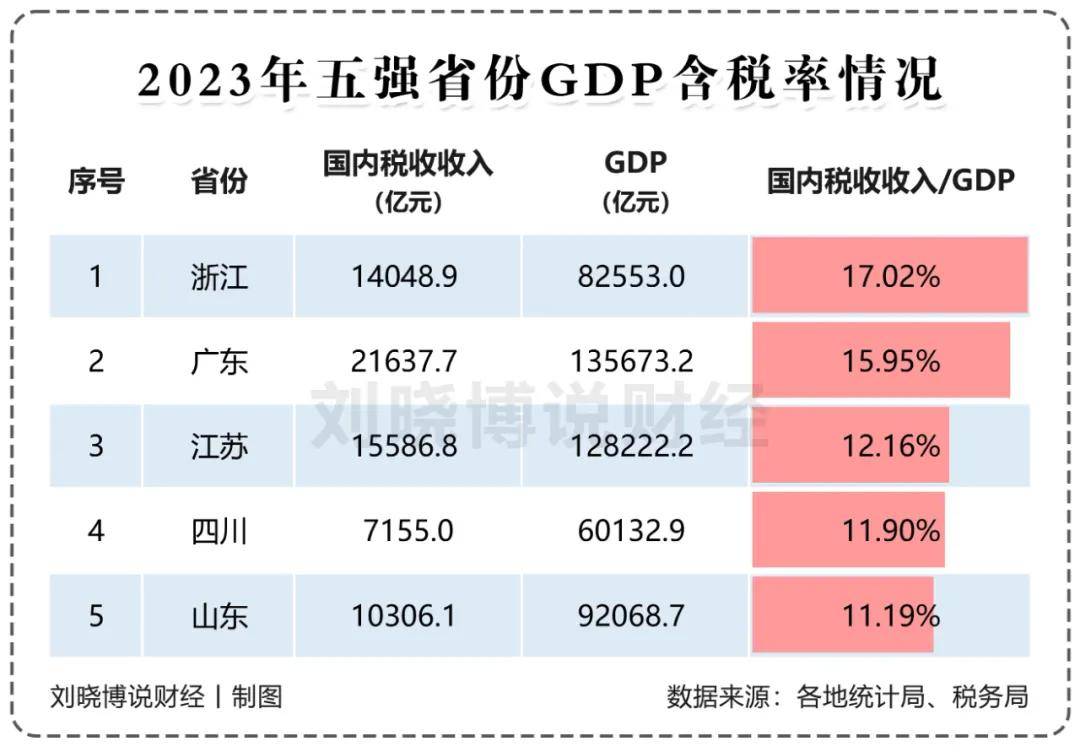 GDP增速山河四省第一！户籍人口第一大省起来了