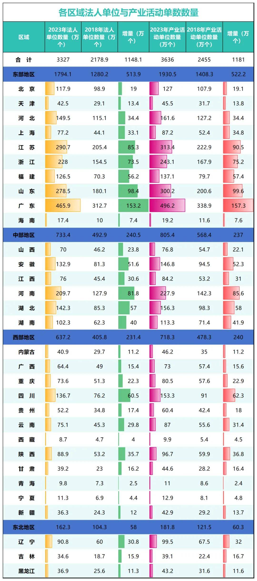 GDP增速山河四省第一！户籍人口第一大省起来了