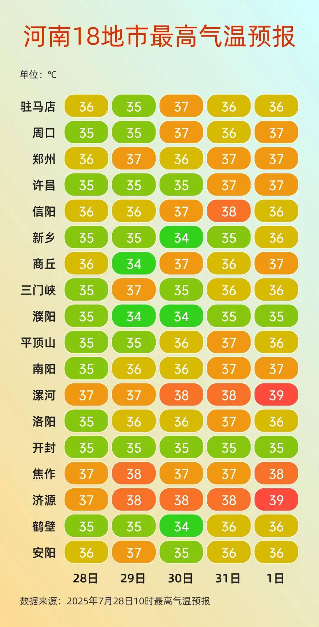 河南“王炸级”高温即将到货,今天或是近期最后的“凉快”