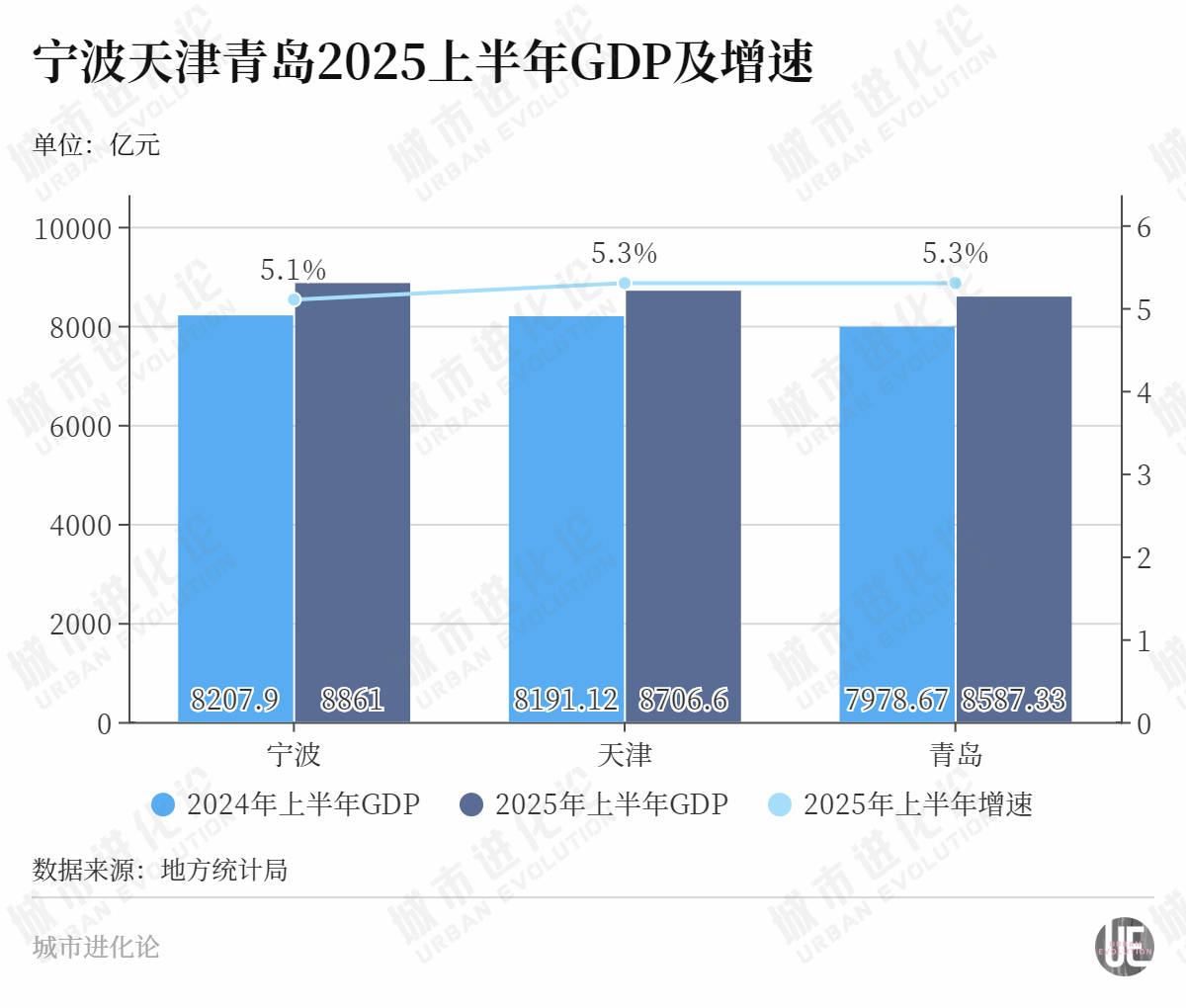 进入冲刺时刻,“北方第三城”离上位有多远?