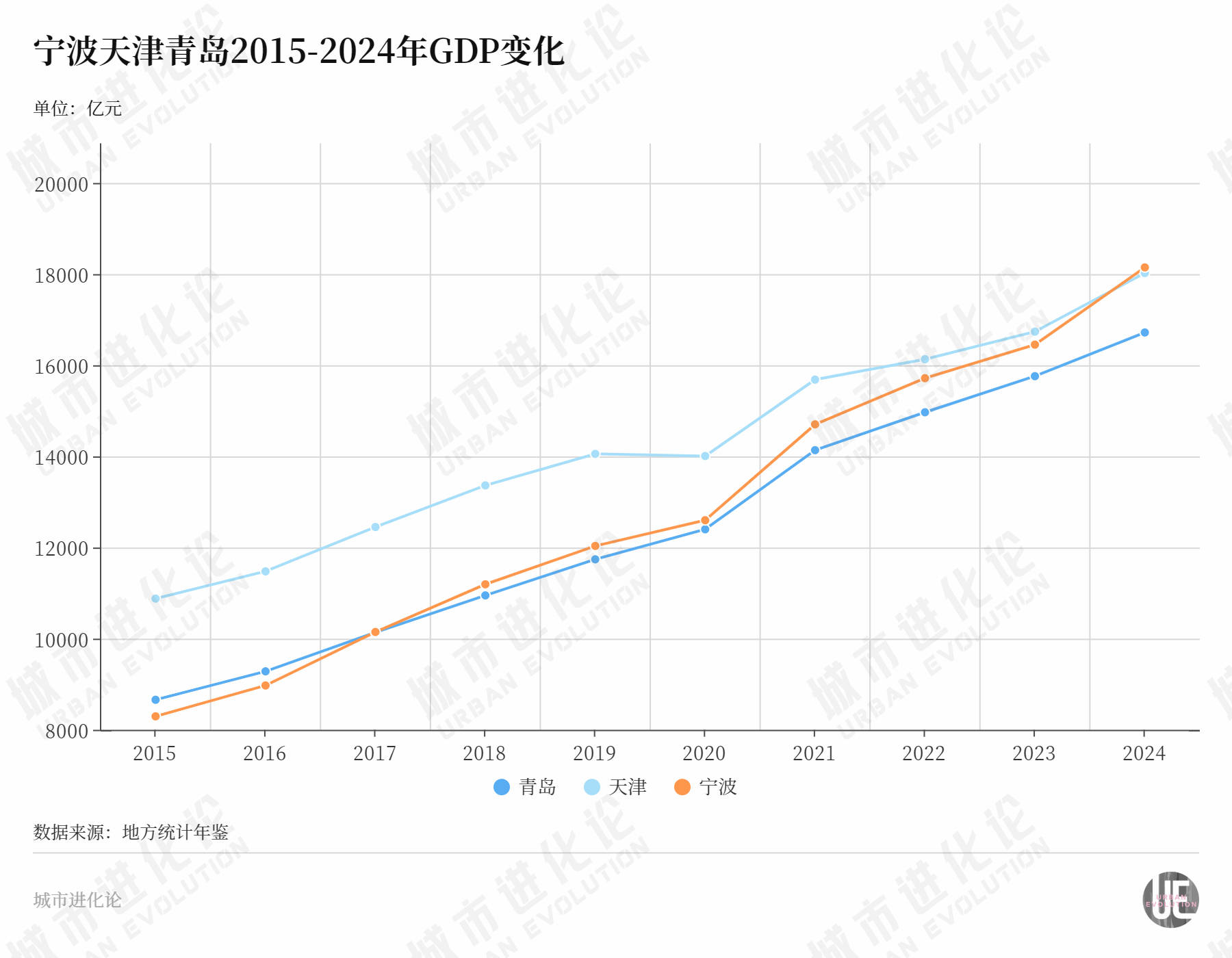 进入冲刺时刻,“北方第三城”离上位有多远?