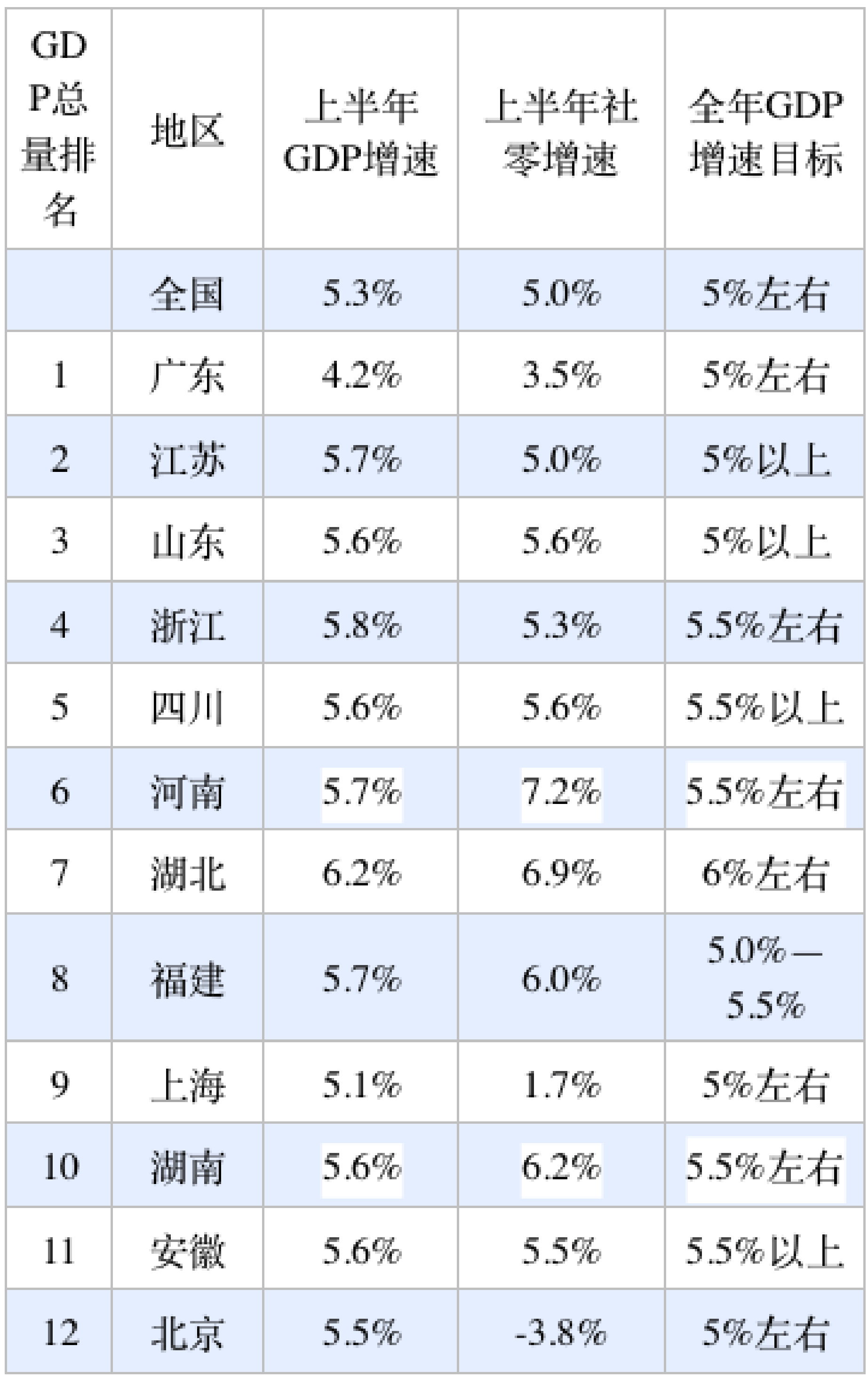 31省份经济半年报:多省增长超预期,京沪消费增速垫底