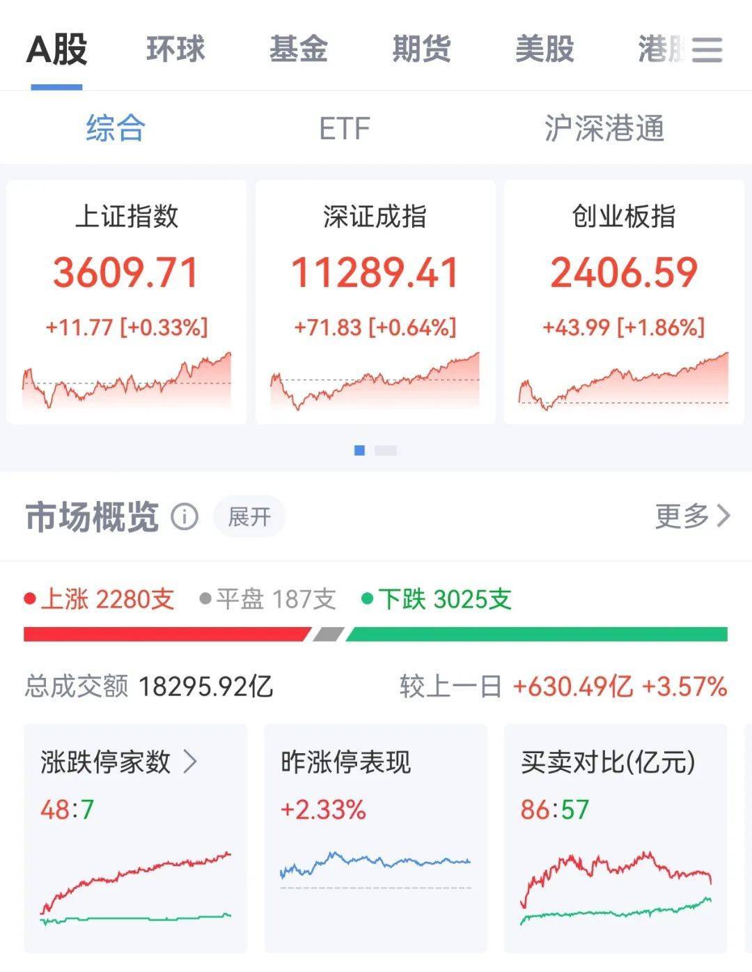 牛市“急先锋”突发涨停！沪指年内第二次站上3600点，医药股持续走强